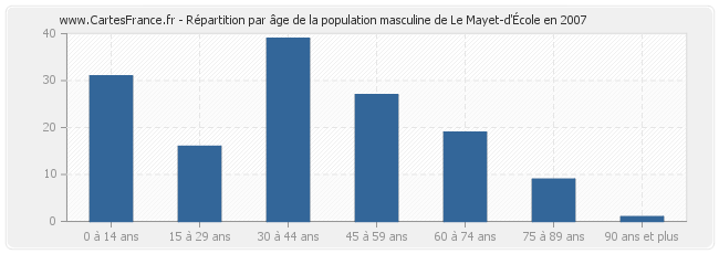 Répartition par âge de la population masculine de Le Mayet-d'École en 2007